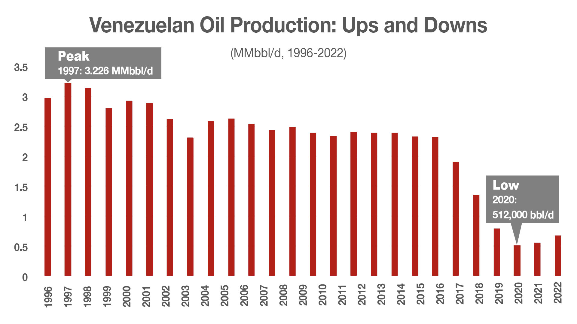 Venezuelan Oil Continues Slow Recovery Trajectory Hart Energy